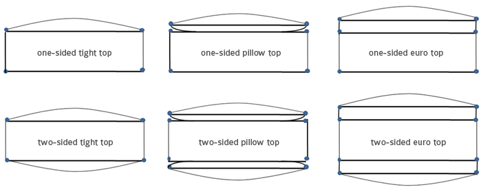 tight top vs pillow top vs Eurotop 